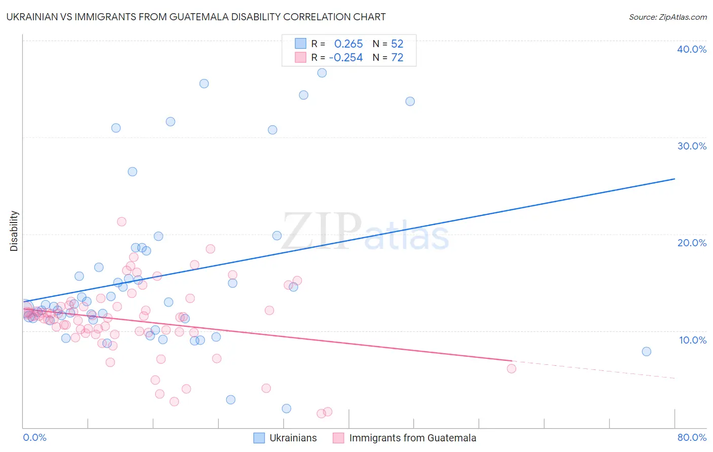 Ukrainian vs Immigrants from Guatemala Disability