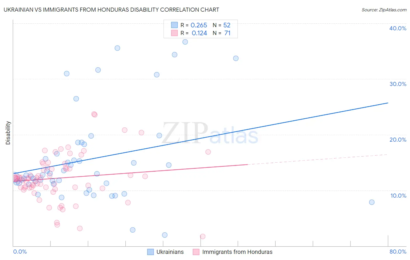 Ukrainian vs Immigrants from Honduras Disability