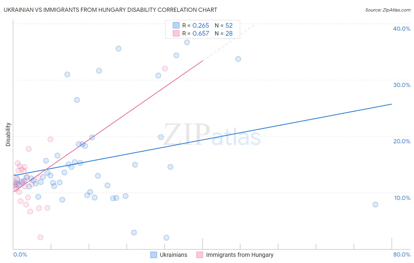 Ukrainian vs Immigrants from Hungary Disability