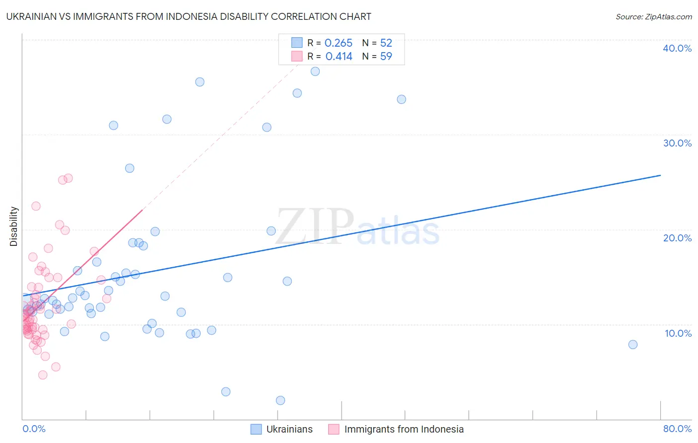 Ukrainian vs Immigrants from Indonesia Disability