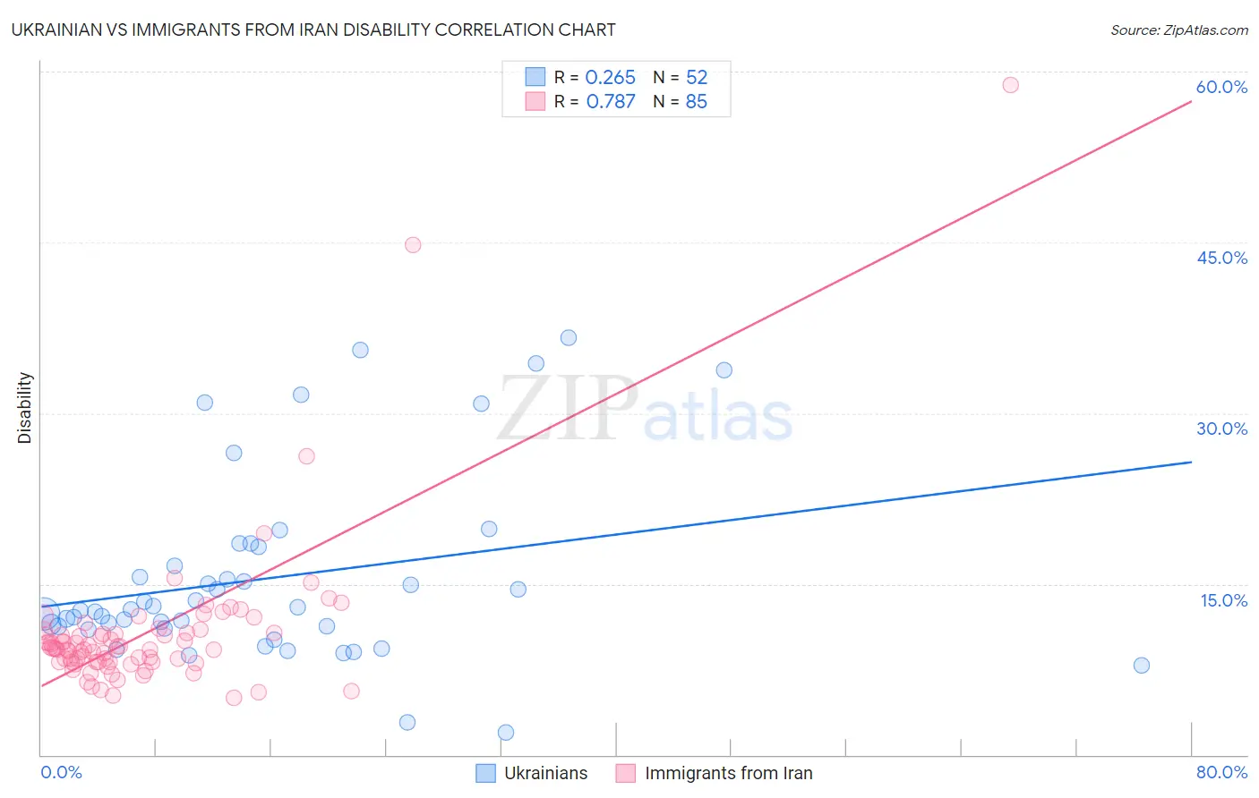 Ukrainian vs Immigrants from Iran Disability