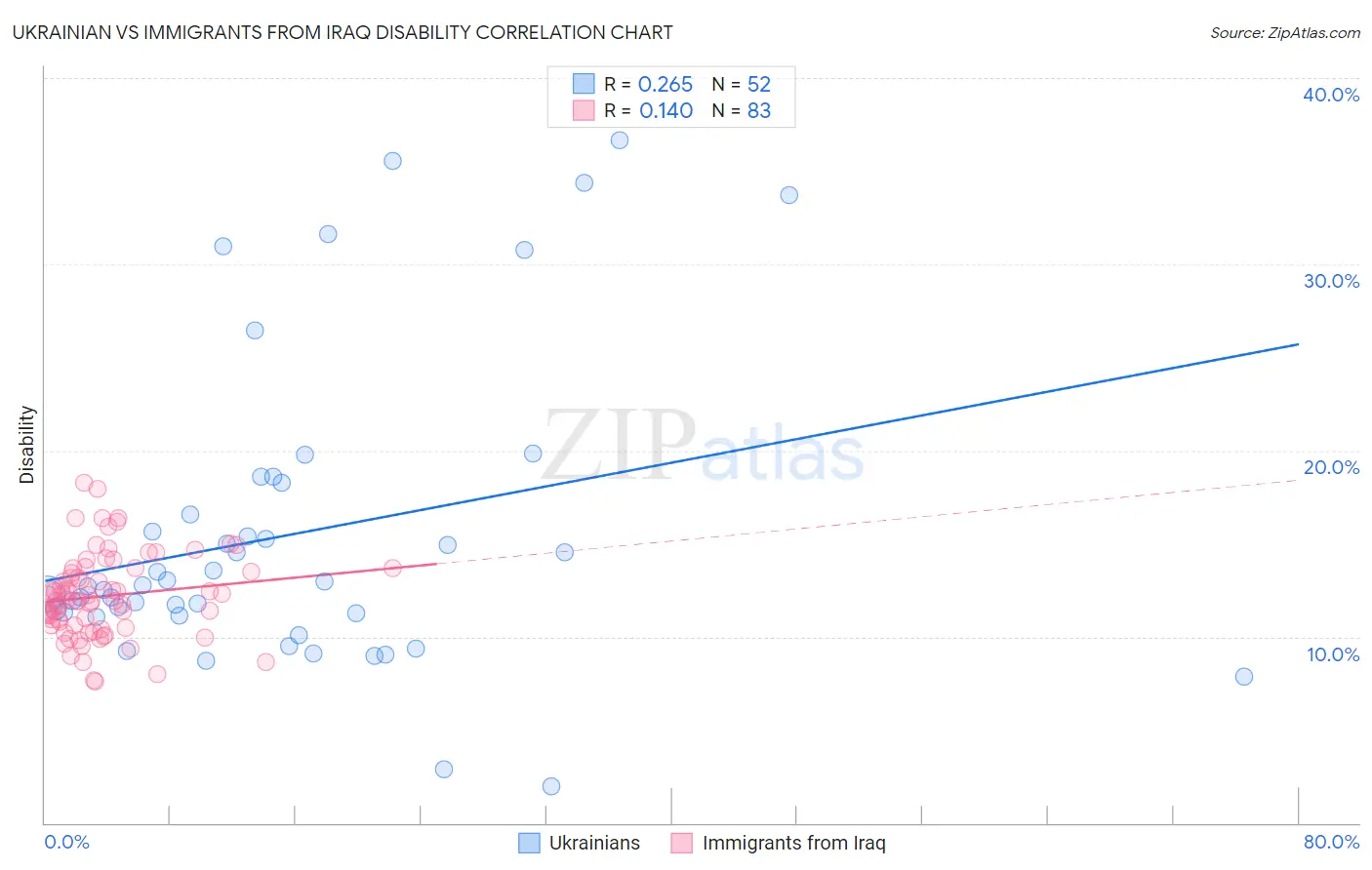 Ukrainian vs Immigrants from Iraq Disability