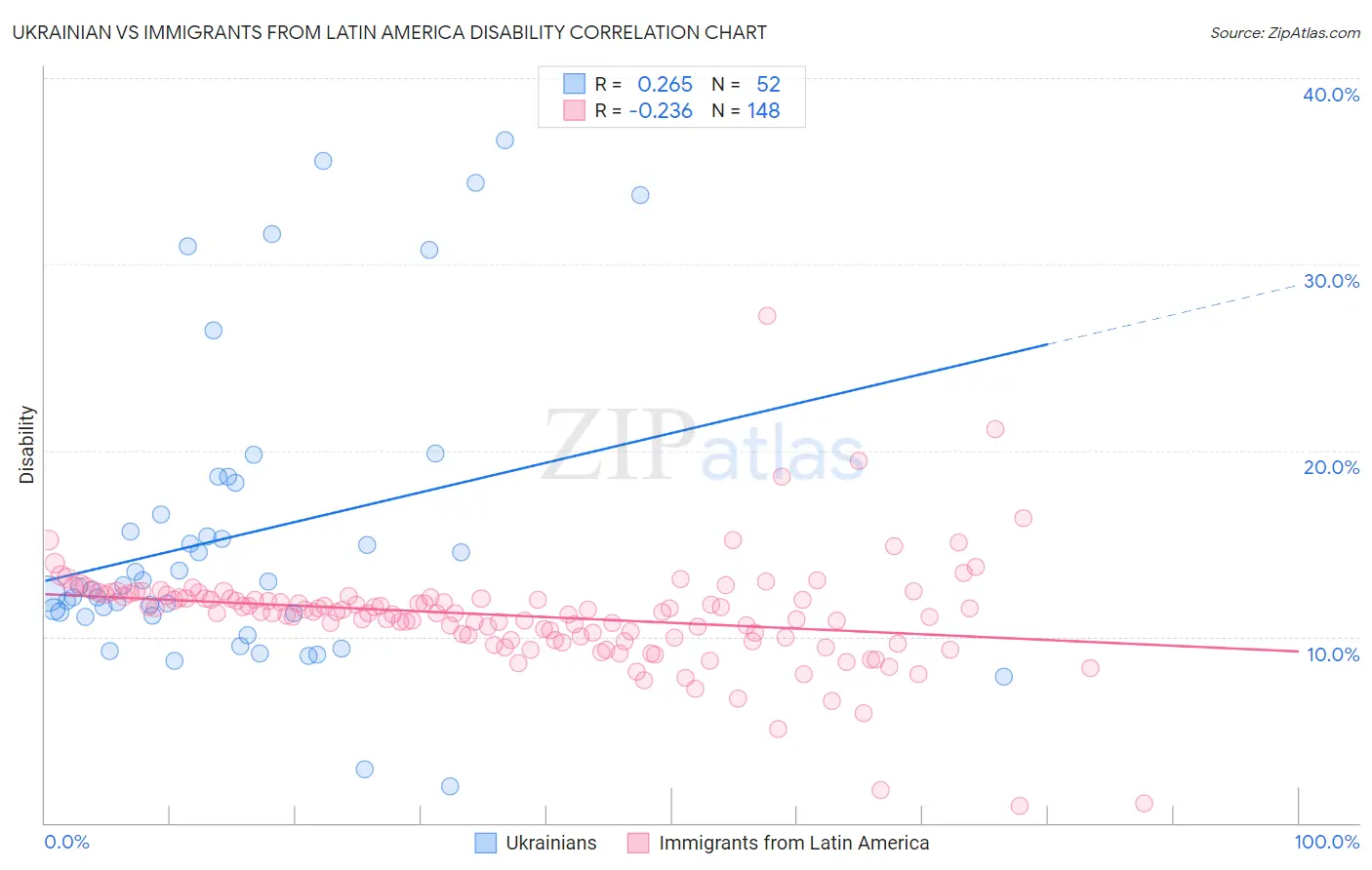 Ukrainian vs Immigrants from Latin America Disability