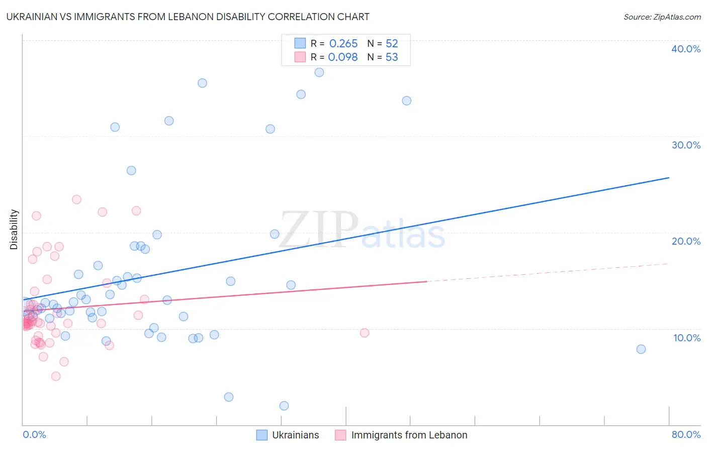 Ukrainian vs Immigrants from Lebanon Disability