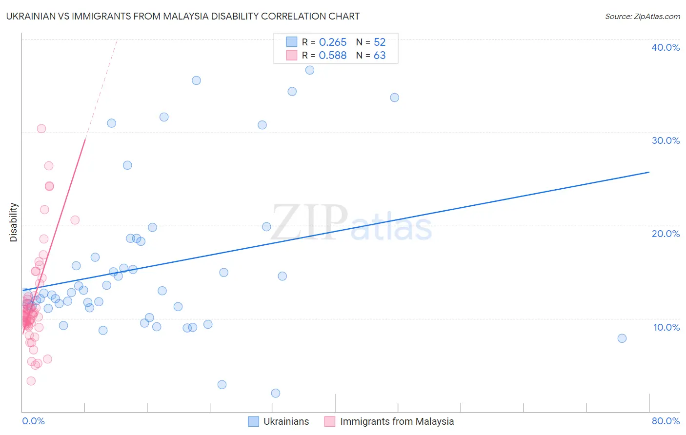 Ukrainian vs Immigrants from Malaysia Disability