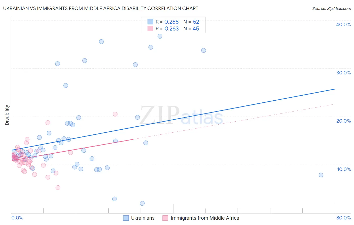 Ukrainian vs Immigrants from Middle Africa Disability