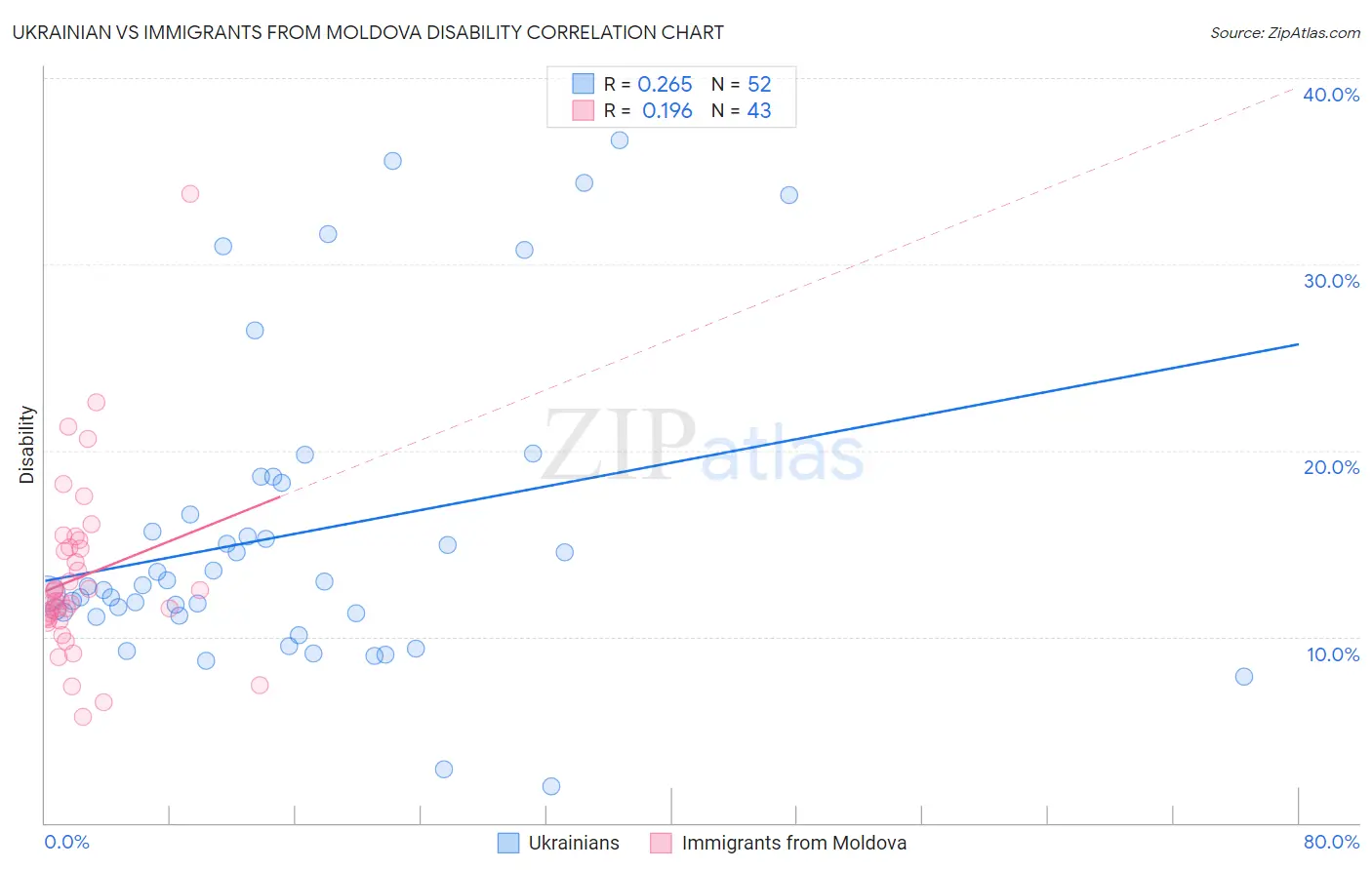Ukrainian vs Immigrants from Moldova Disability