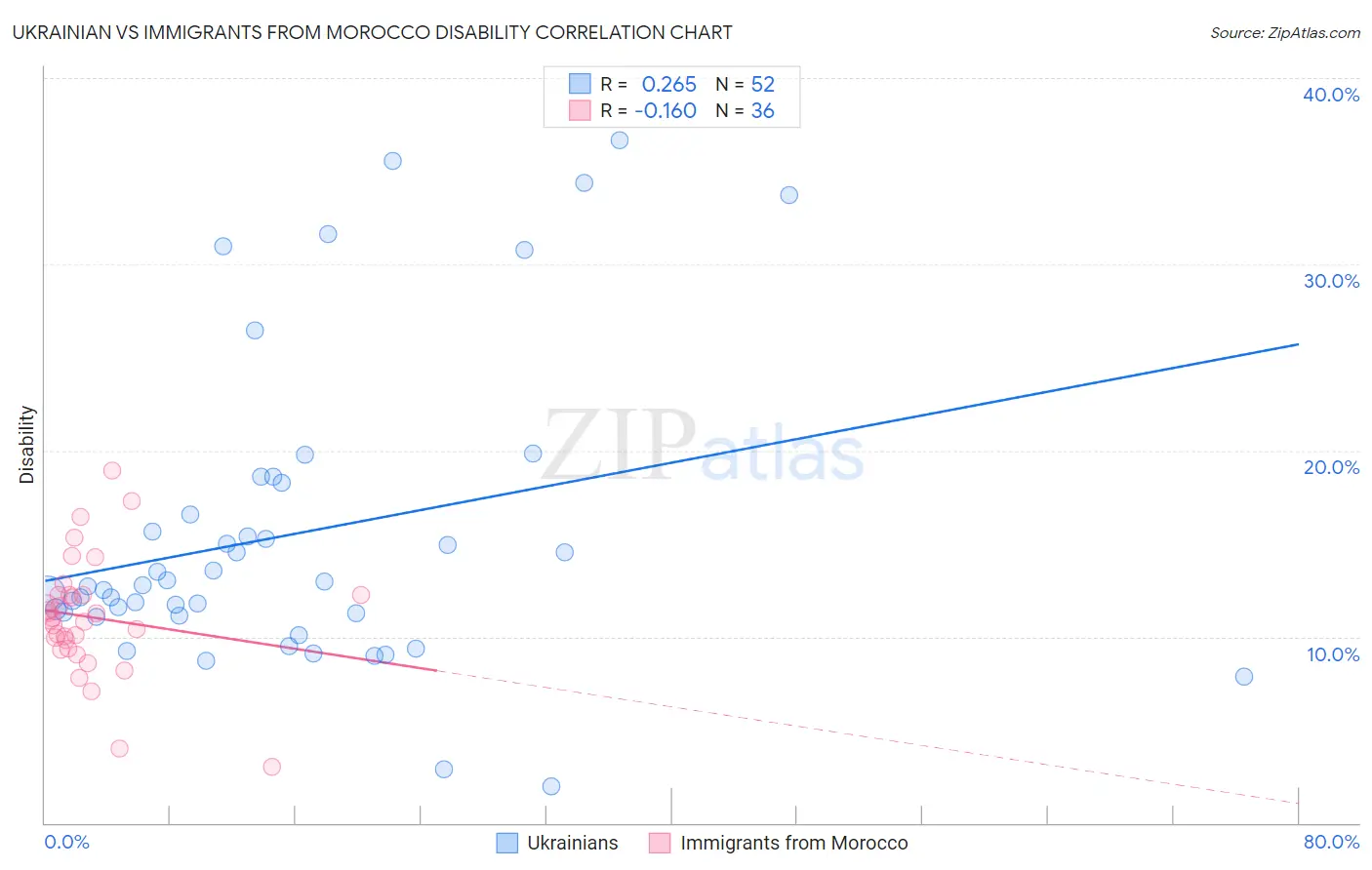 Ukrainian vs Immigrants from Morocco Disability