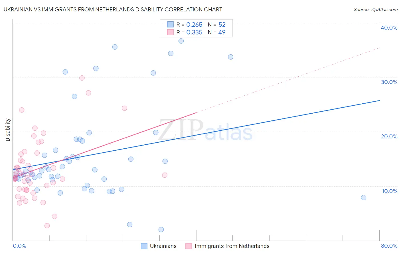 Ukrainian vs Immigrants from Netherlands Disability
