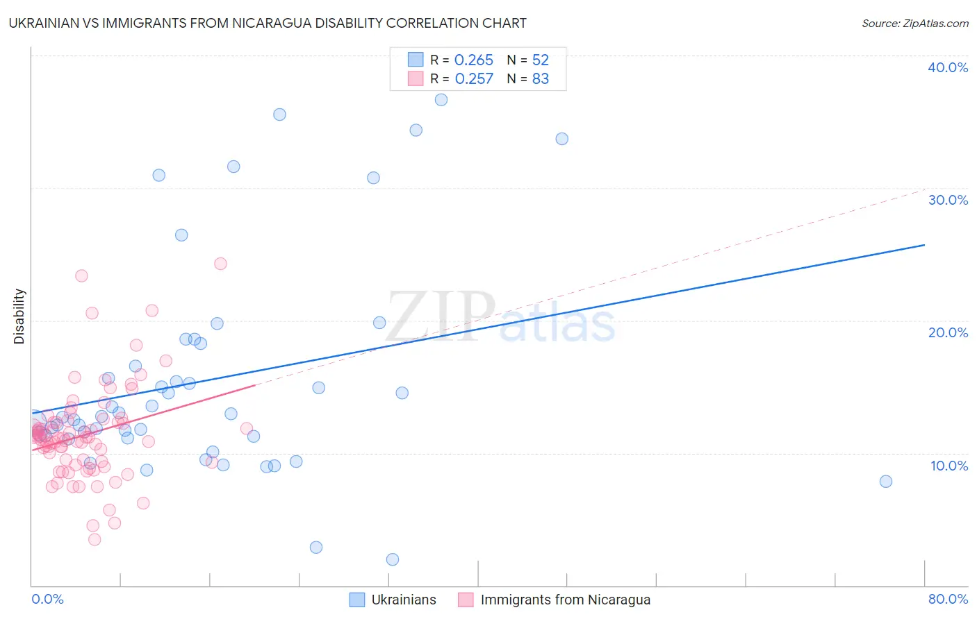 Ukrainian vs Immigrants from Nicaragua Disability