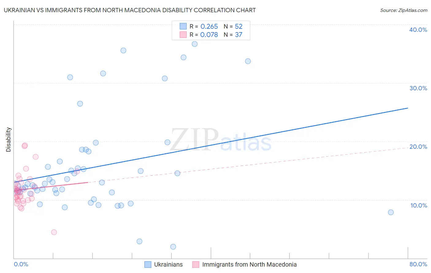 Ukrainian vs Immigrants from North Macedonia Disability