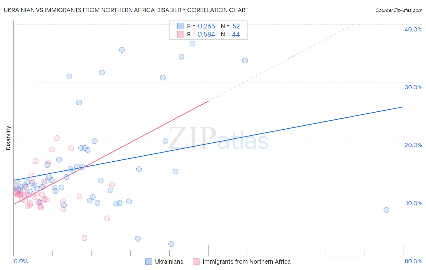 Ukrainian vs Immigrants from Northern Africa Disability