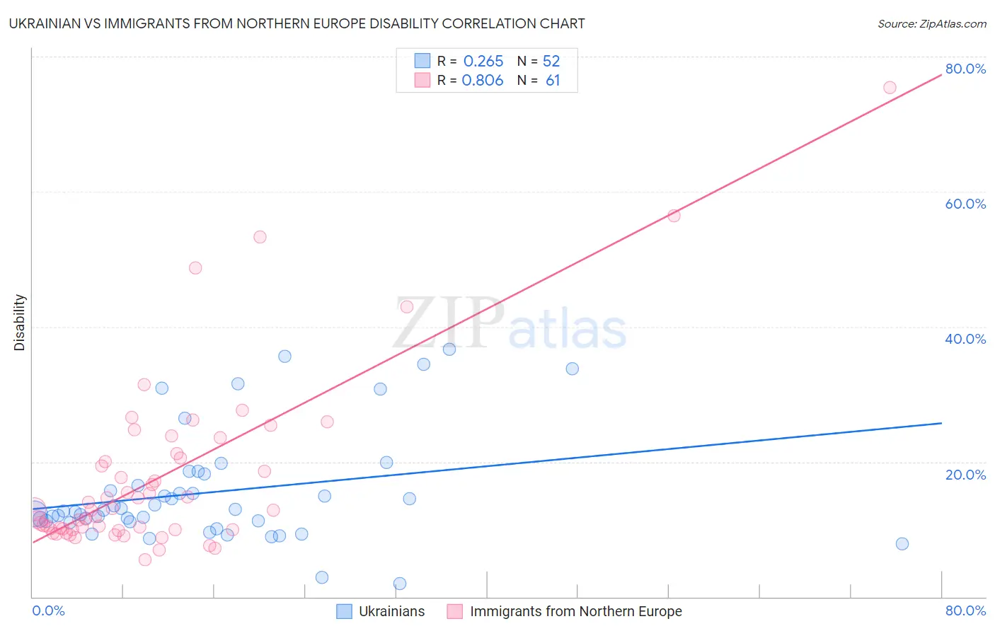 Ukrainian vs Immigrants from Northern Europe Disability
