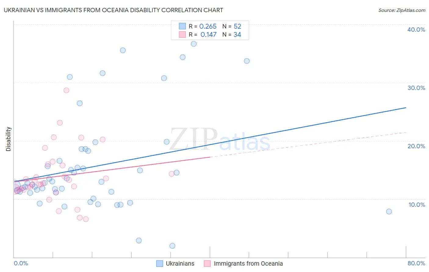 Ukrainian vs Immigrants from Oceania Disability