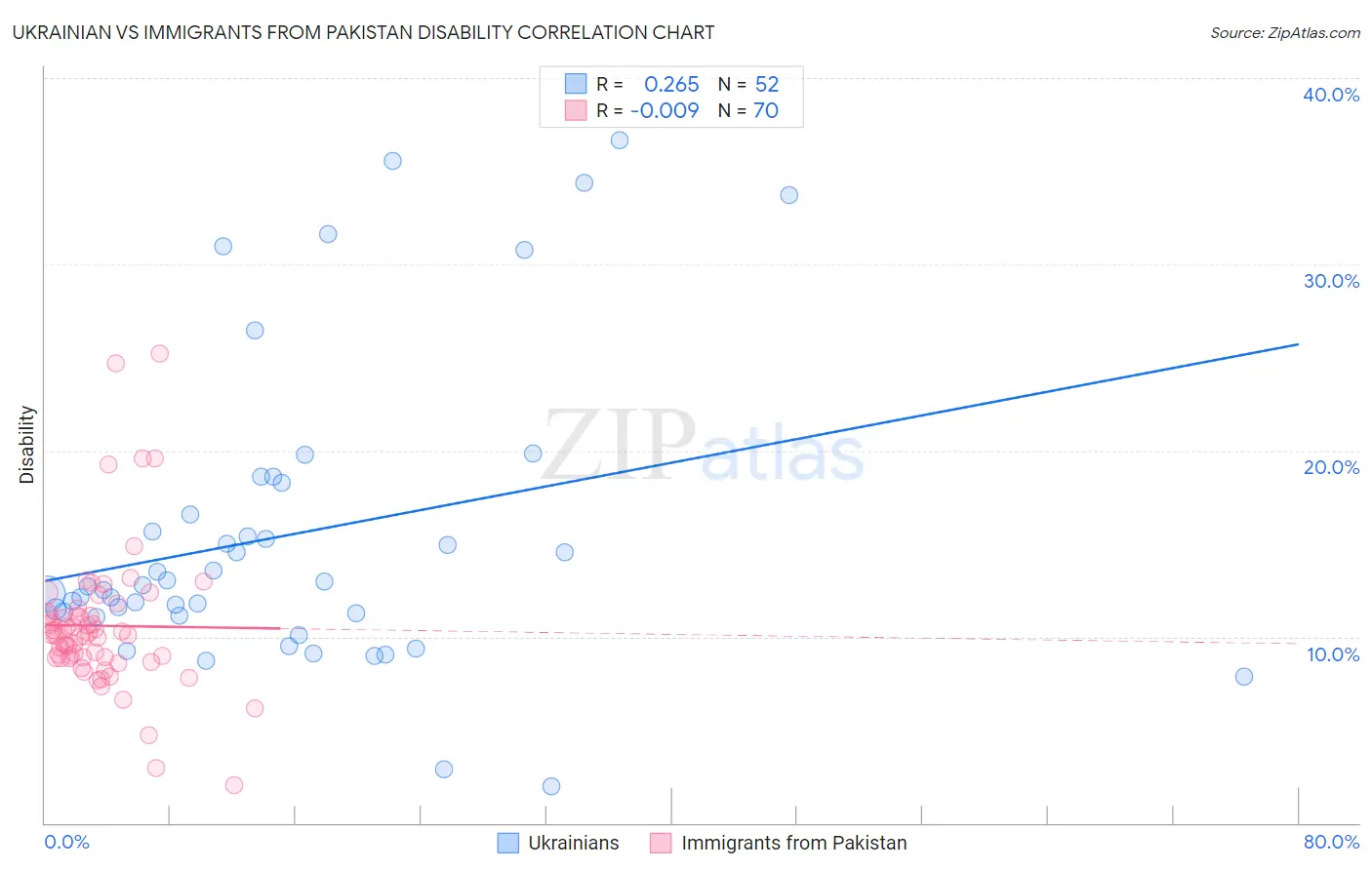 Ukrainian vs Immigrants from Pakistan Disability