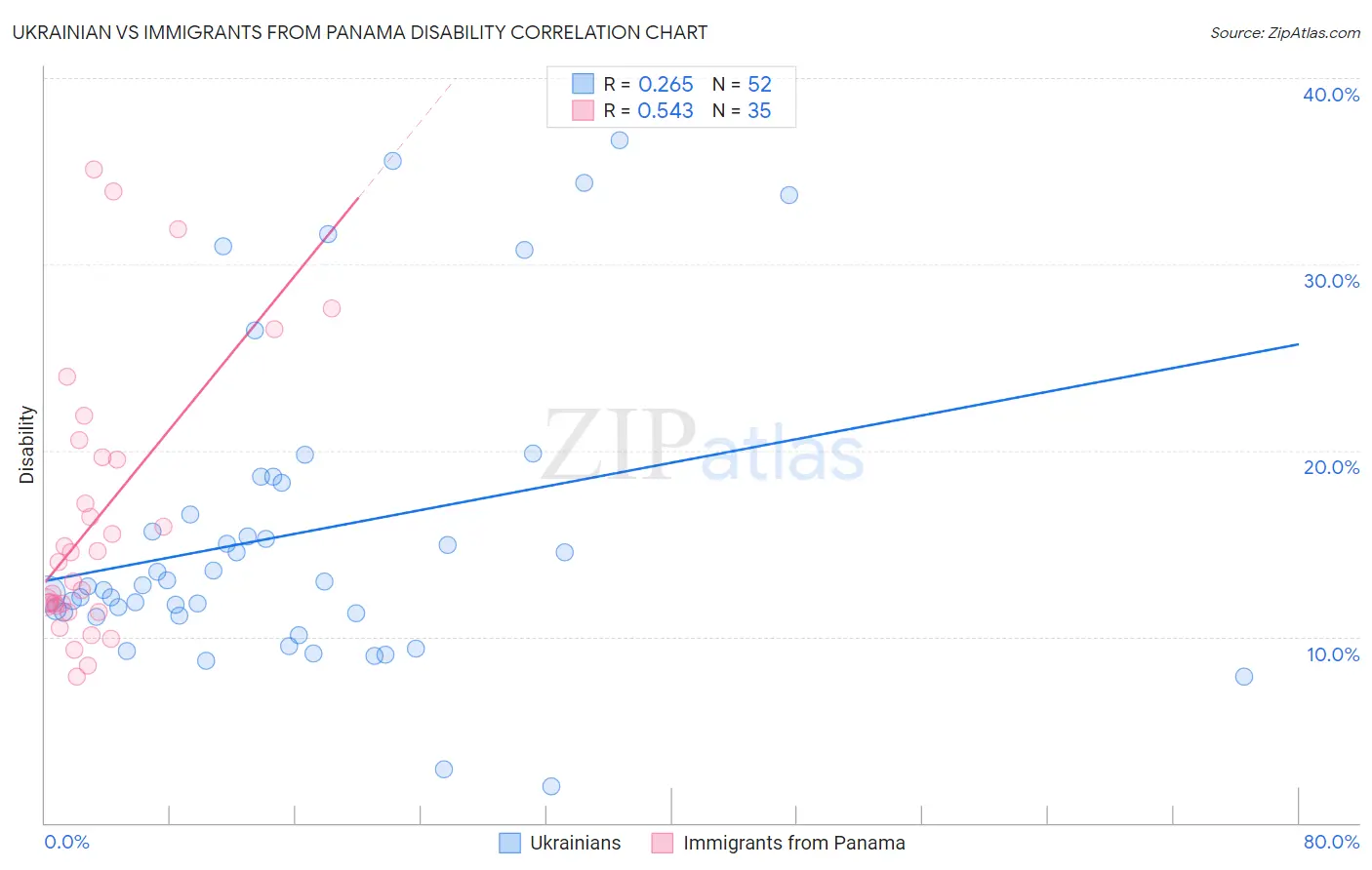 Ukrainian vs Immigrants from Panama Disability
