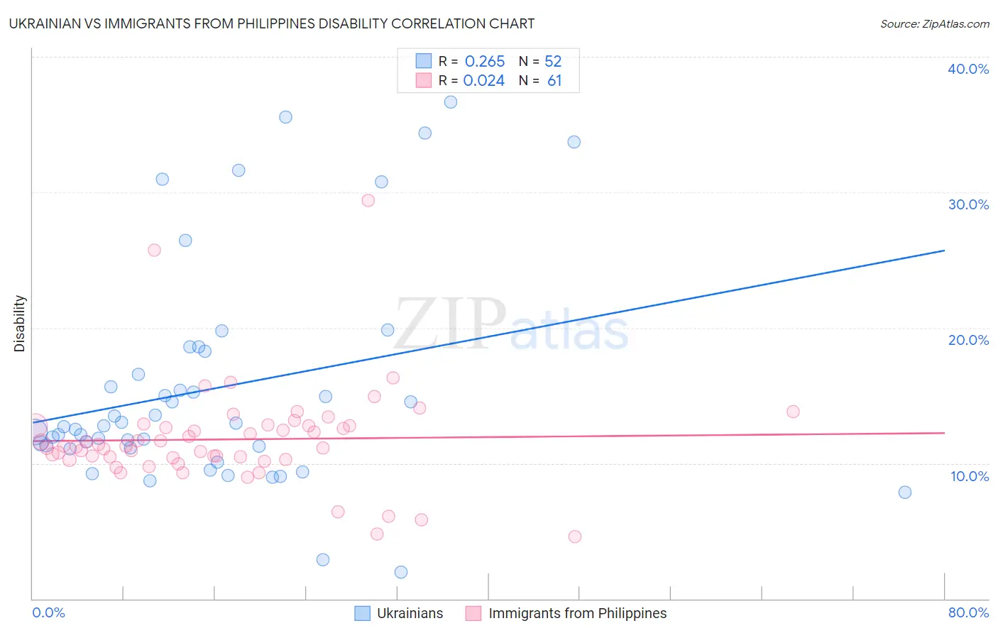 Ukrainian vs Immigrants from Philippines Disability