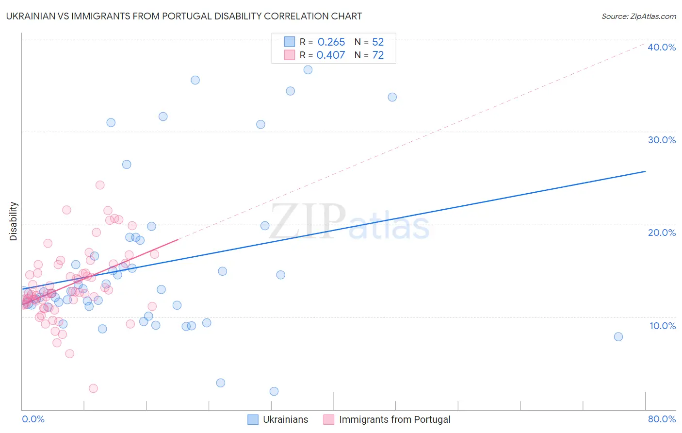 Ukrainian vs Immigrants from Portugal Disability