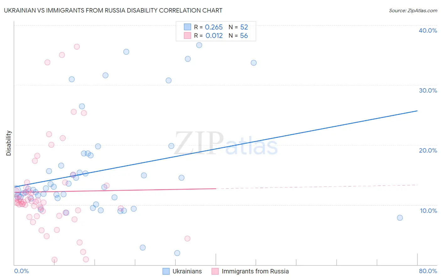 Ukrainian vs Immigrants from Russia Disability