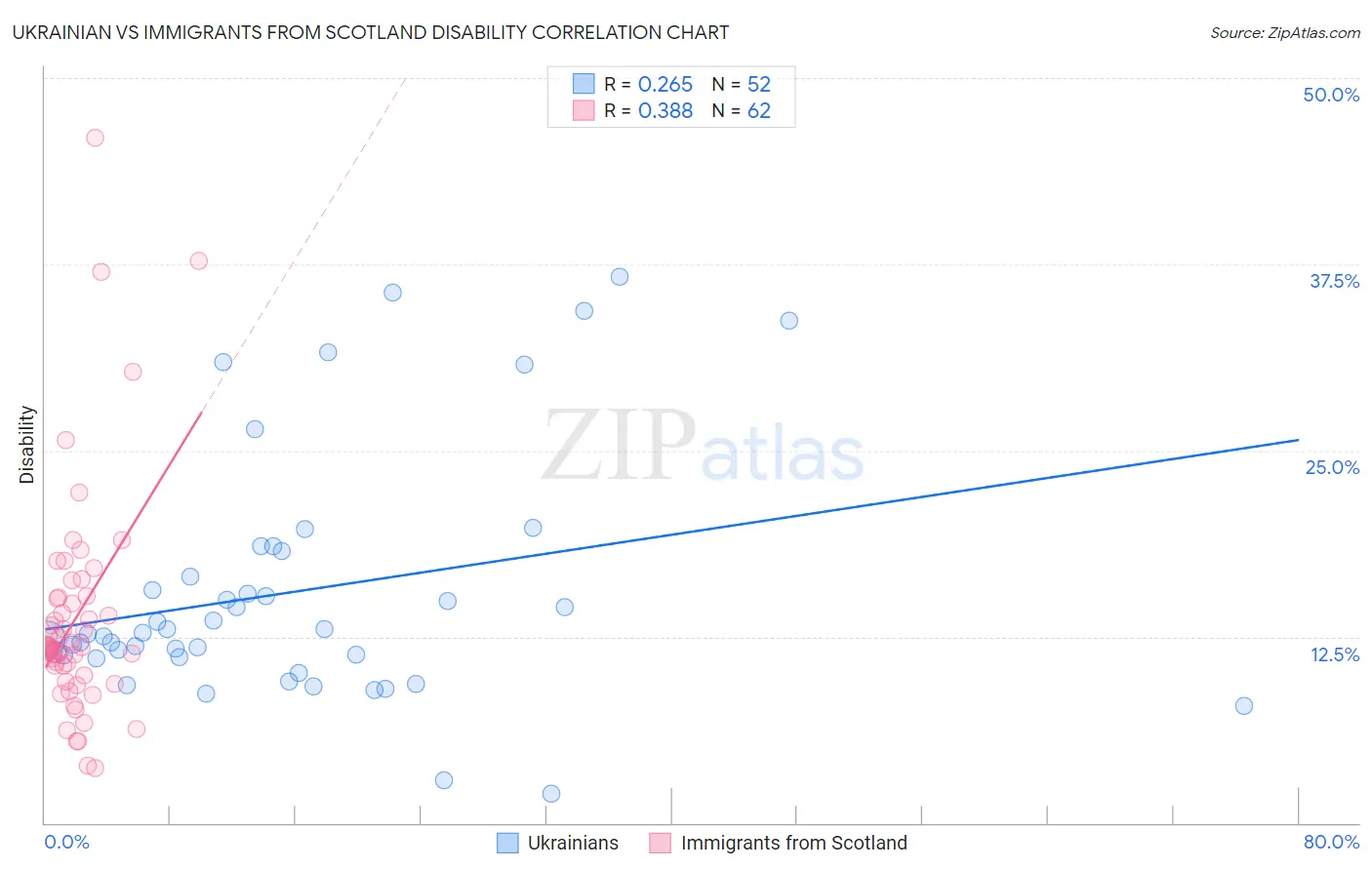 Ukrainian vs Immigrants from Scotland Disability