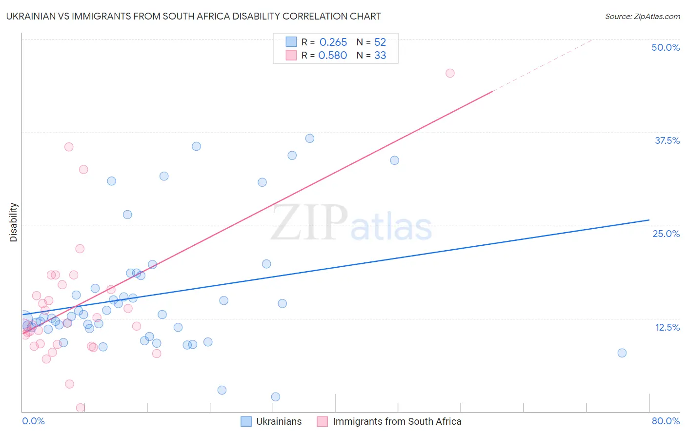 Ukrainian vs Immigrants from South Africa Disability