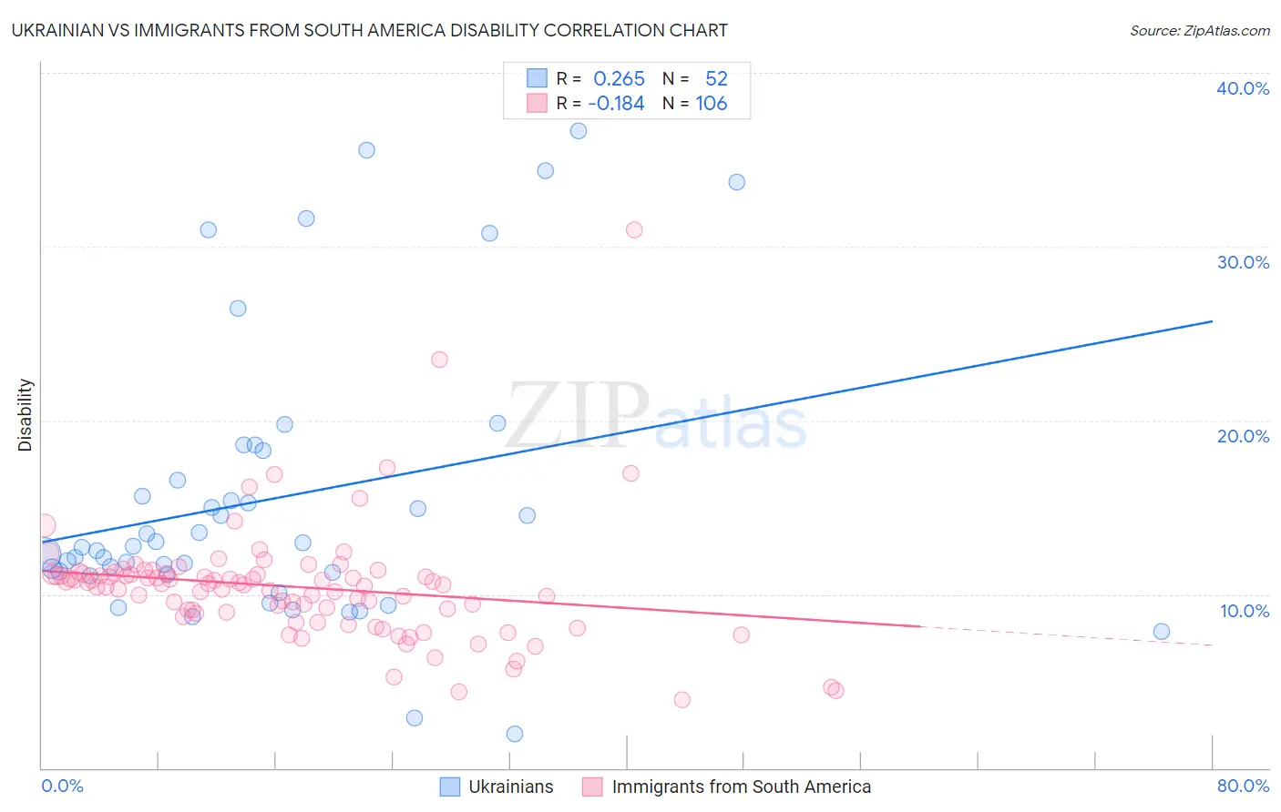 Ukrainian vs Immigrants from South America Disability