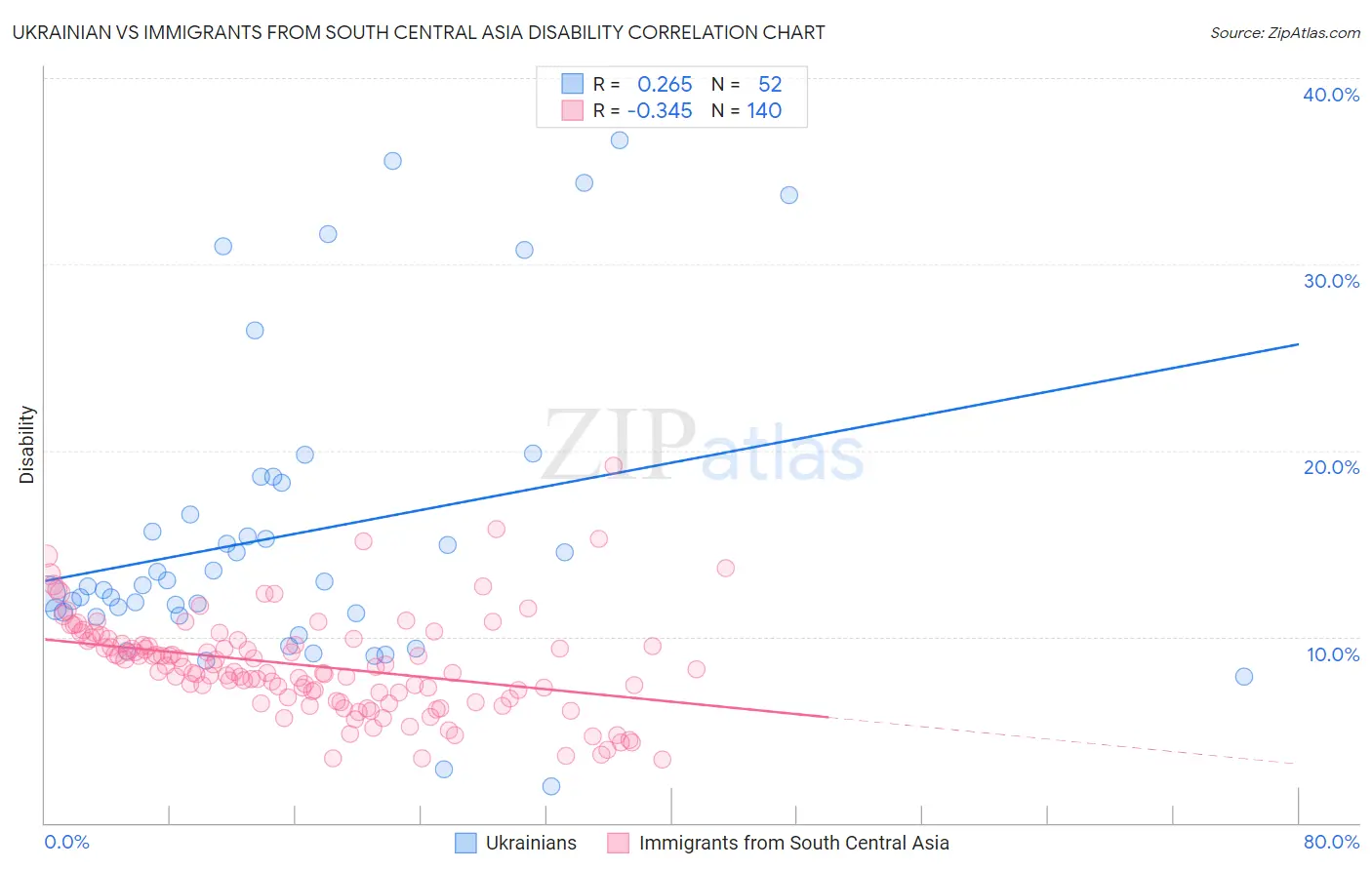 Ukrainian vs Immigrants from South Central Asia Disability