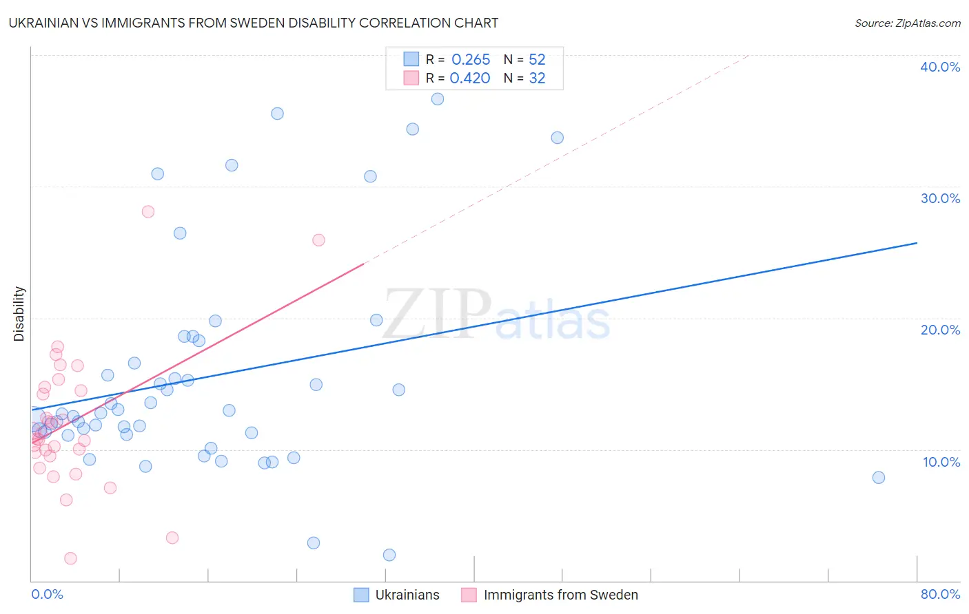 Ukrainian vs Immigrants from Sweden Disability