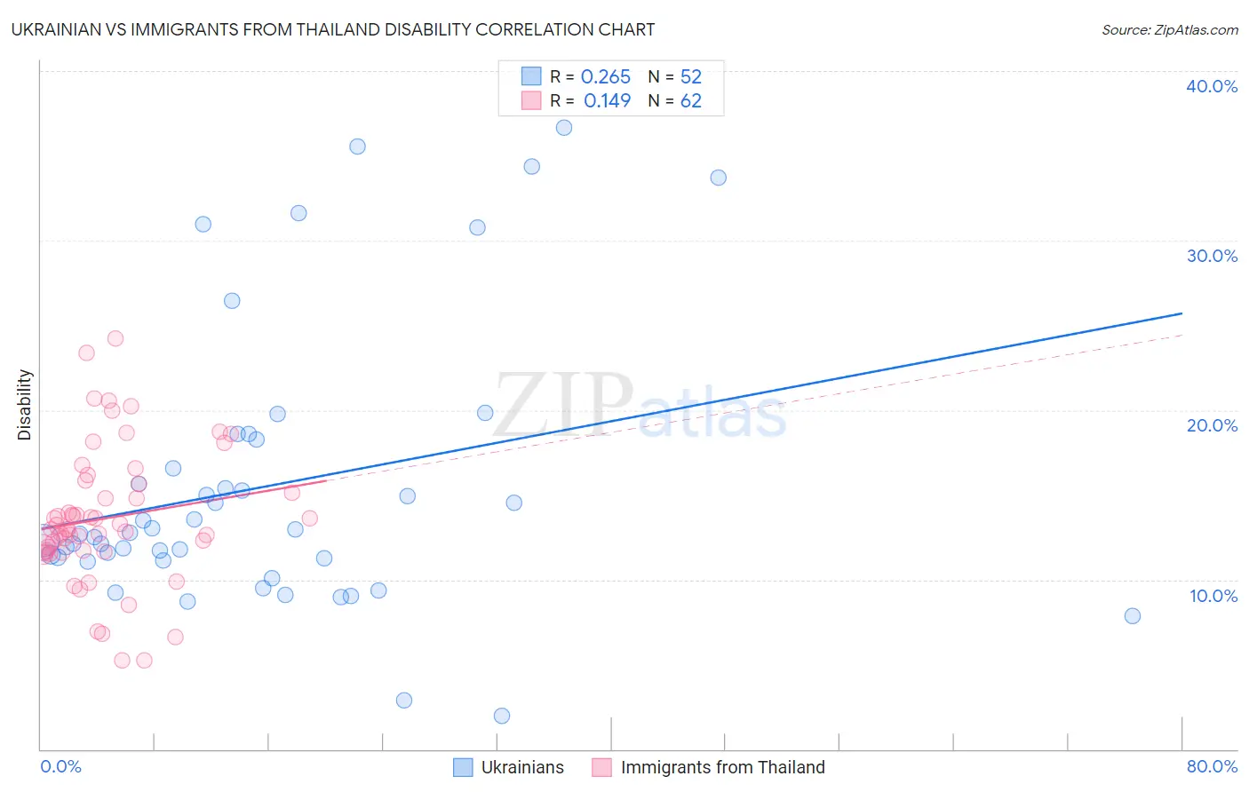 Ukrainian vs Immigrants from Thailand Disability