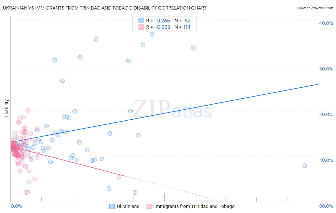 Ukrainian vs Immigrants from Trinidad and Tobago Disability