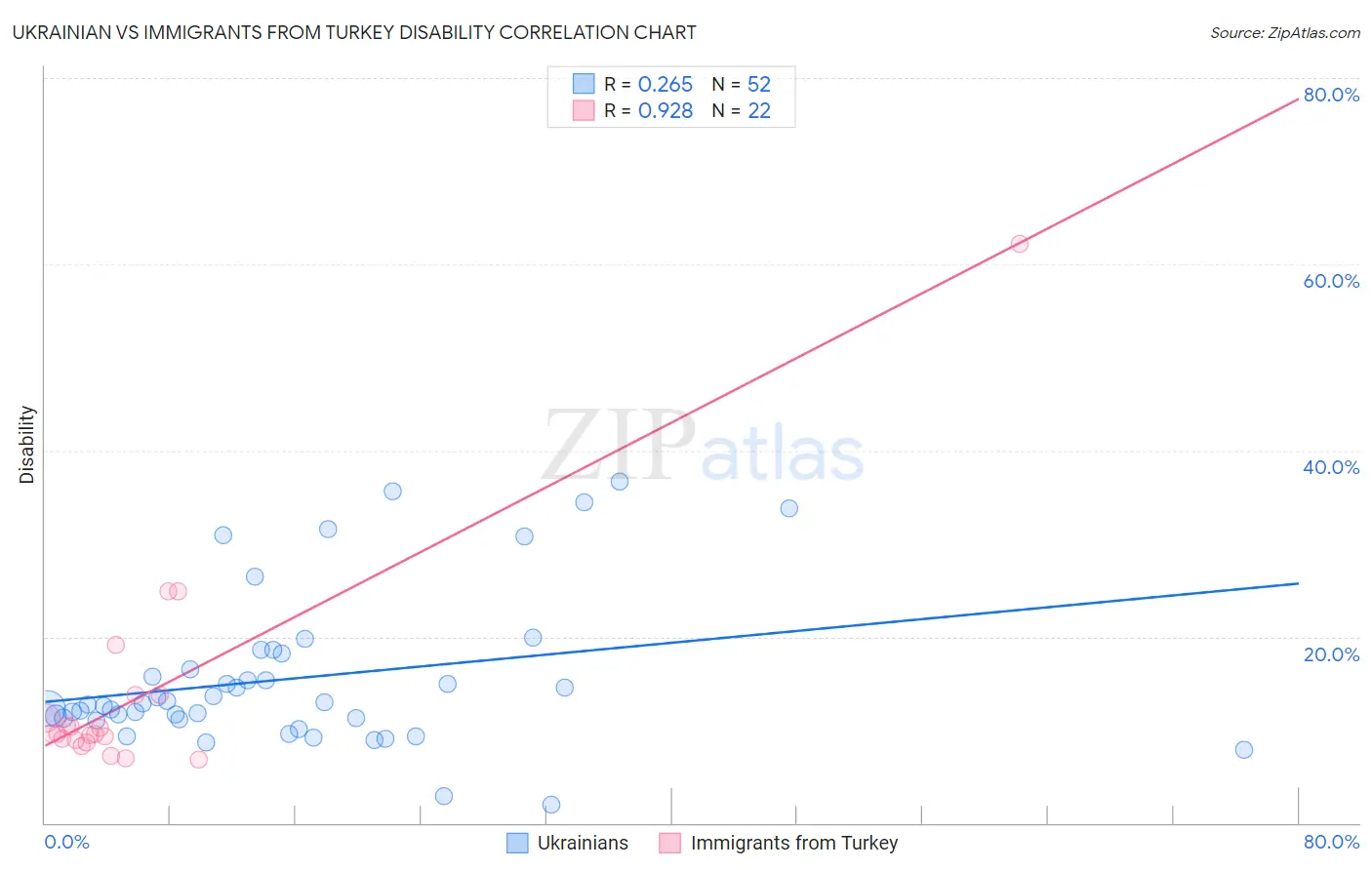 Ukrainian vs Immigrants from Turkey Disability