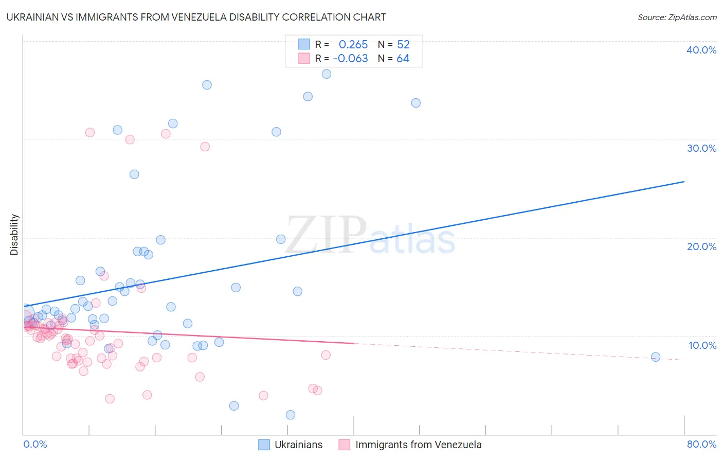 Ukrainian vs Immigrants from Venezuela Disability