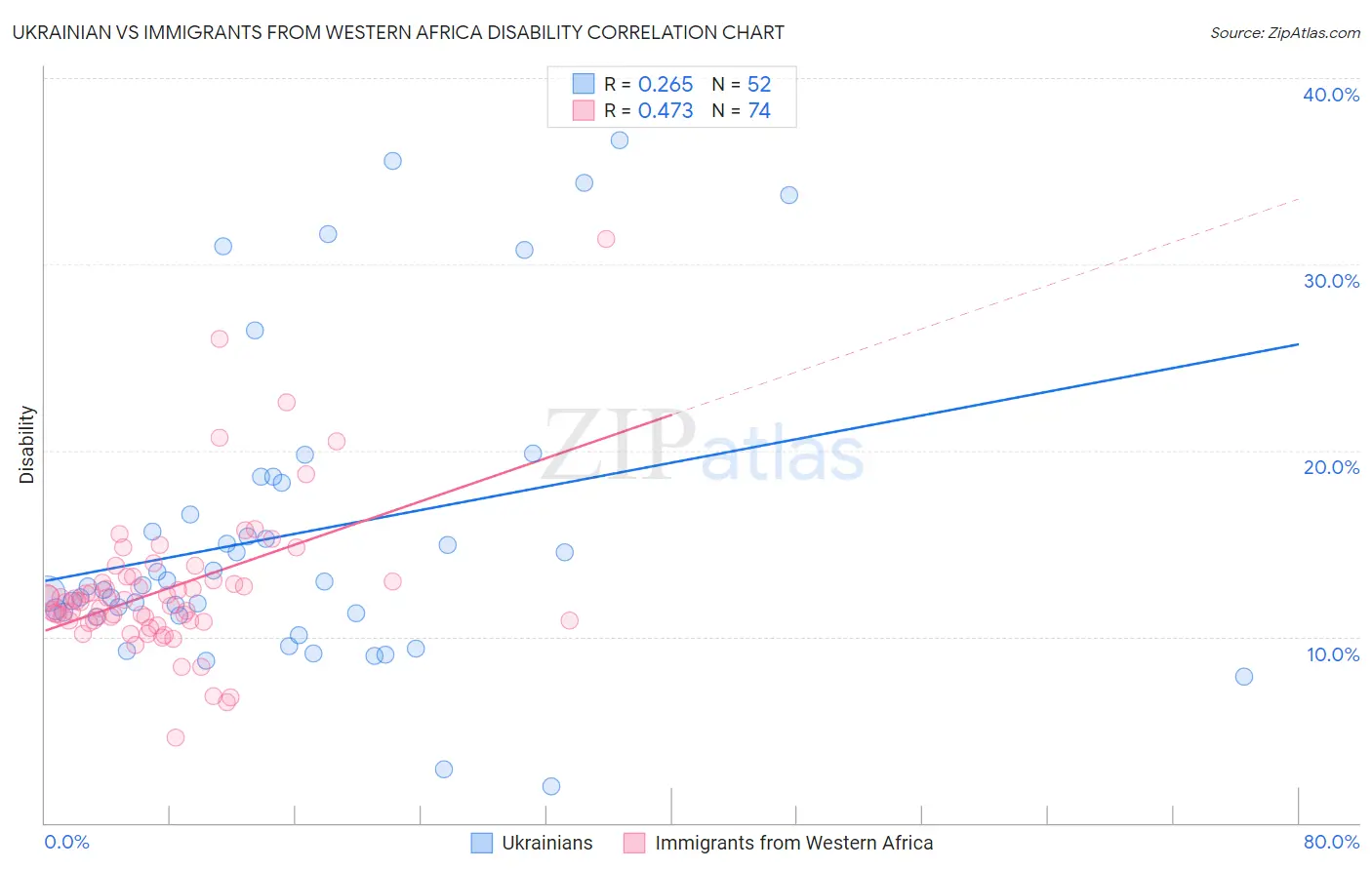 Ukrainian vs Immigrants from Western Africa Disability