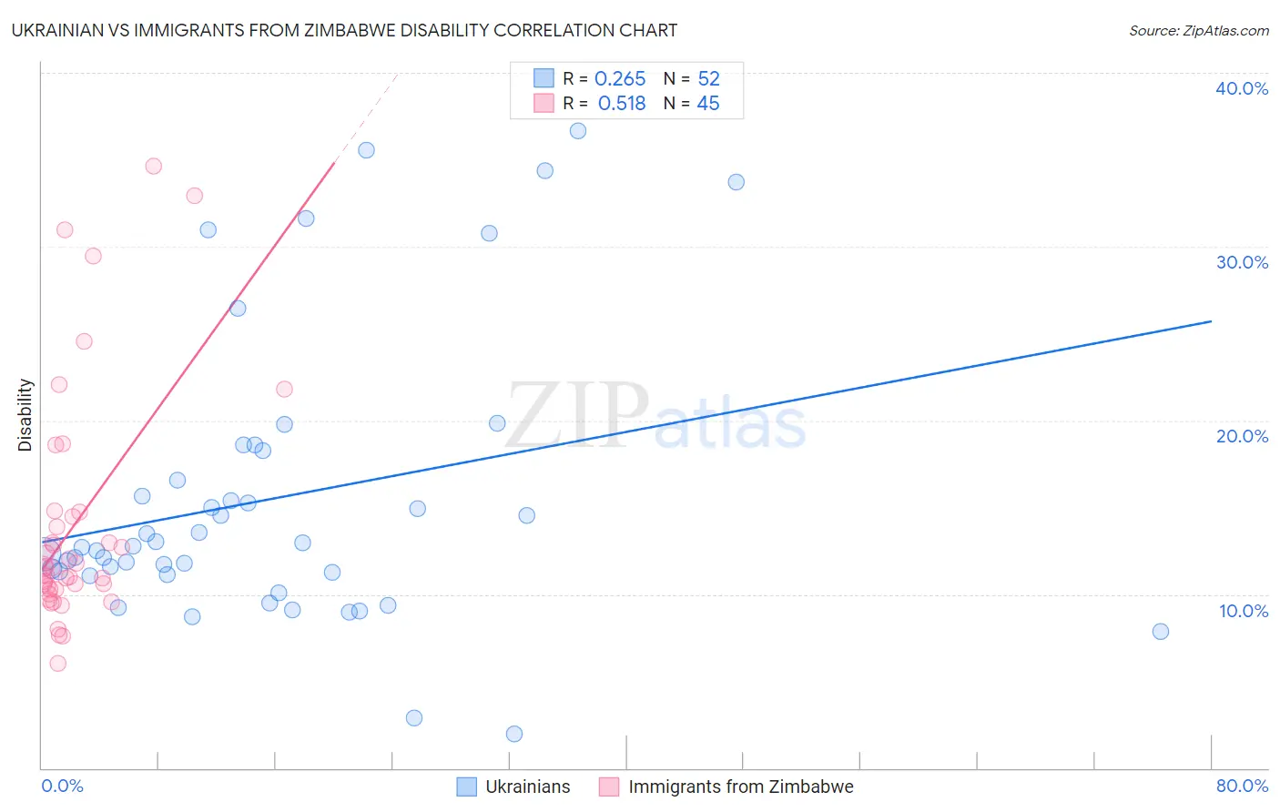 Ukrainian vs Immigrants from Zimbabwe Disability