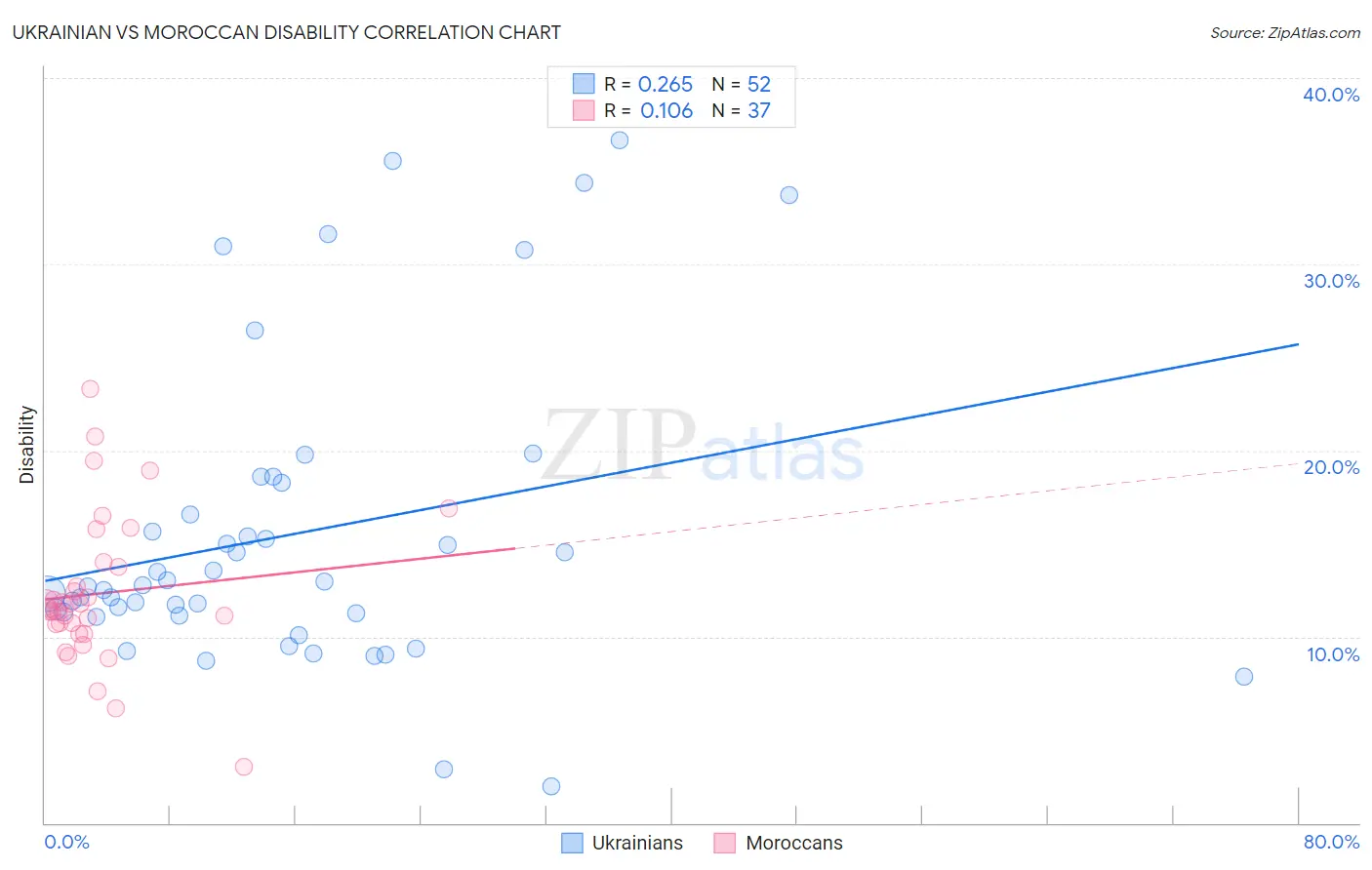 Ukrainian vs Moroccan Disability