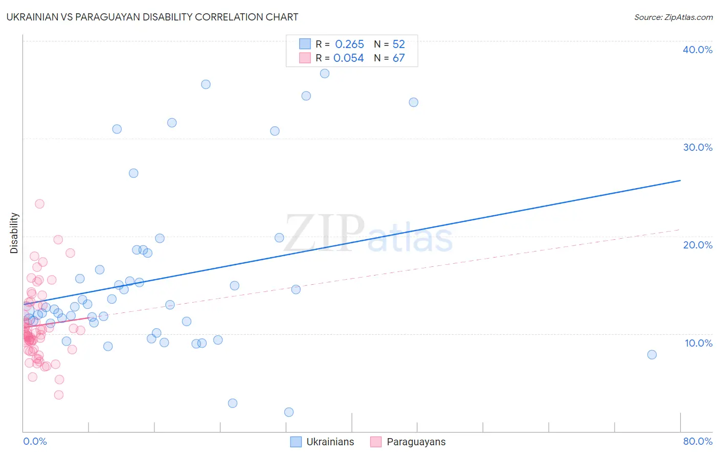 Ukrainian vs Paraguayan Disability