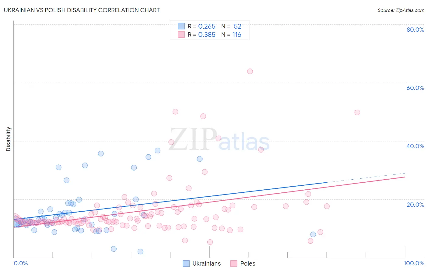 Ukrainian vs Polish Disability