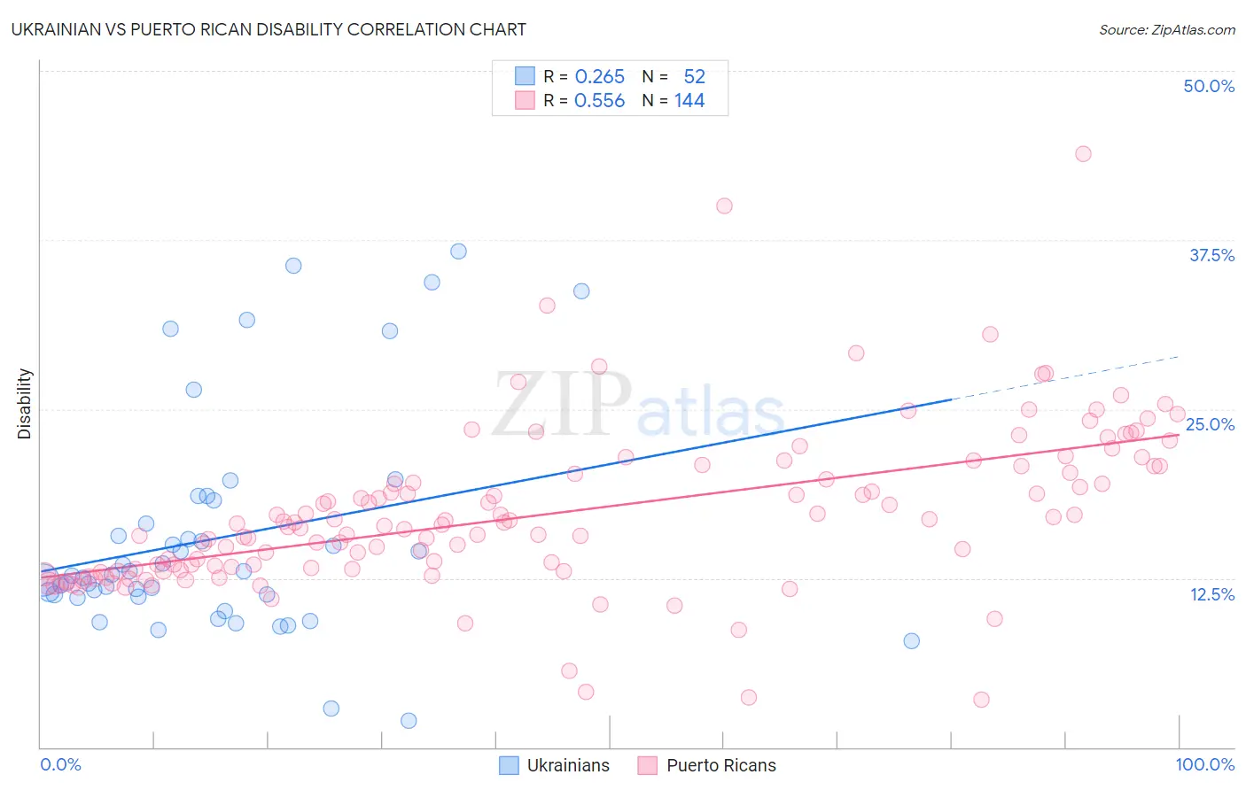 Ukrainian vs Puerto Rican Disability