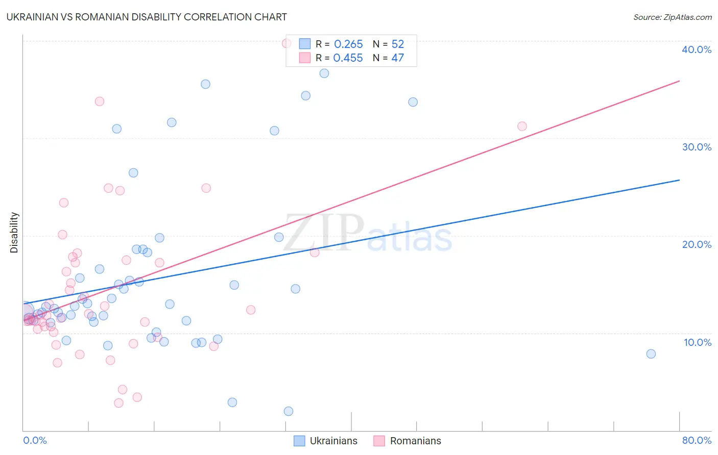 Ukrainian vs Romanian Disability