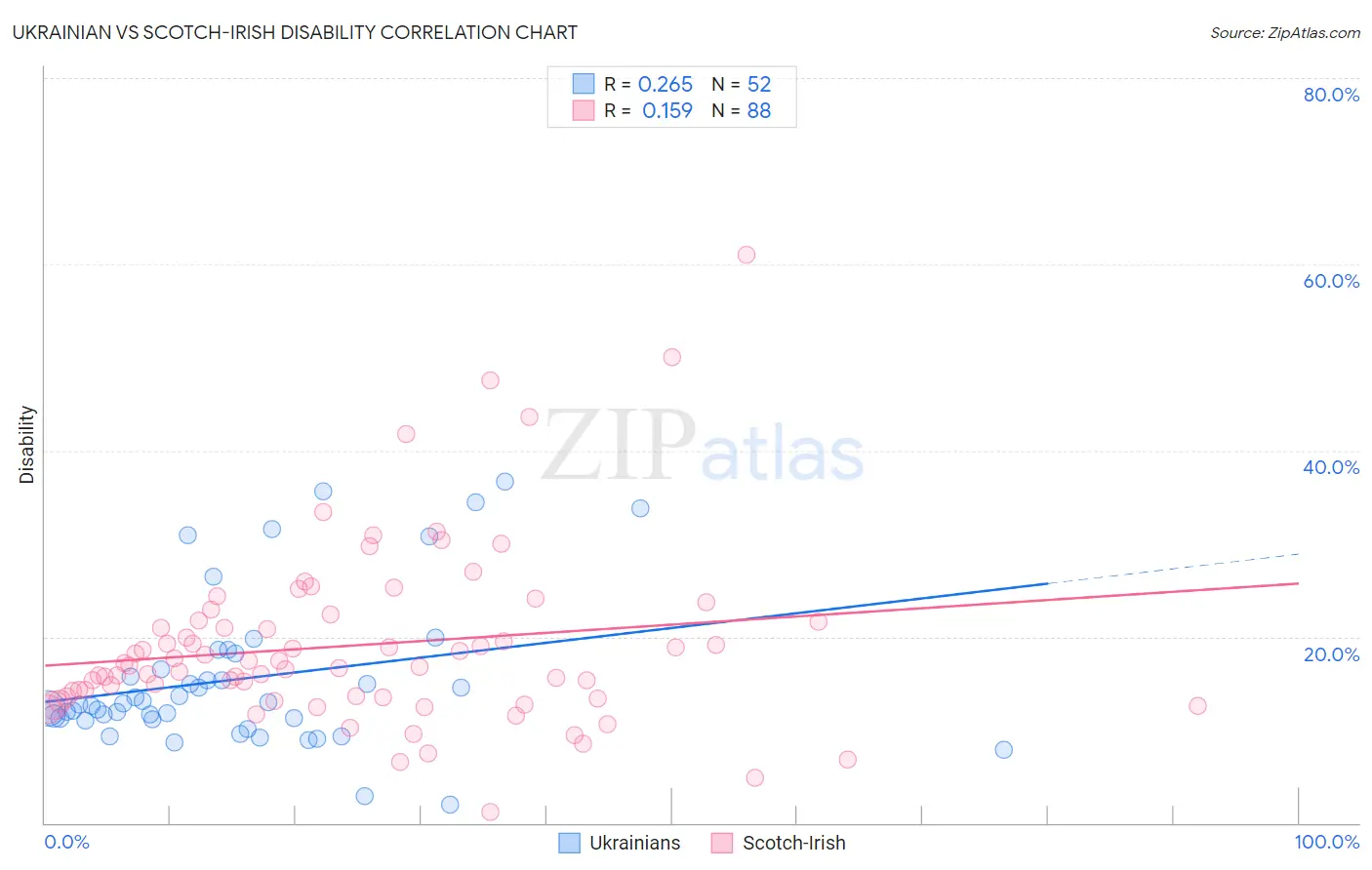 Ukrainian vs Scotch-Irish Disability