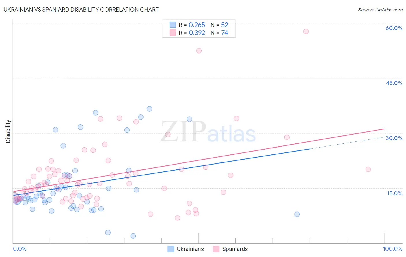 Ukrainian vs Spaniard Disability