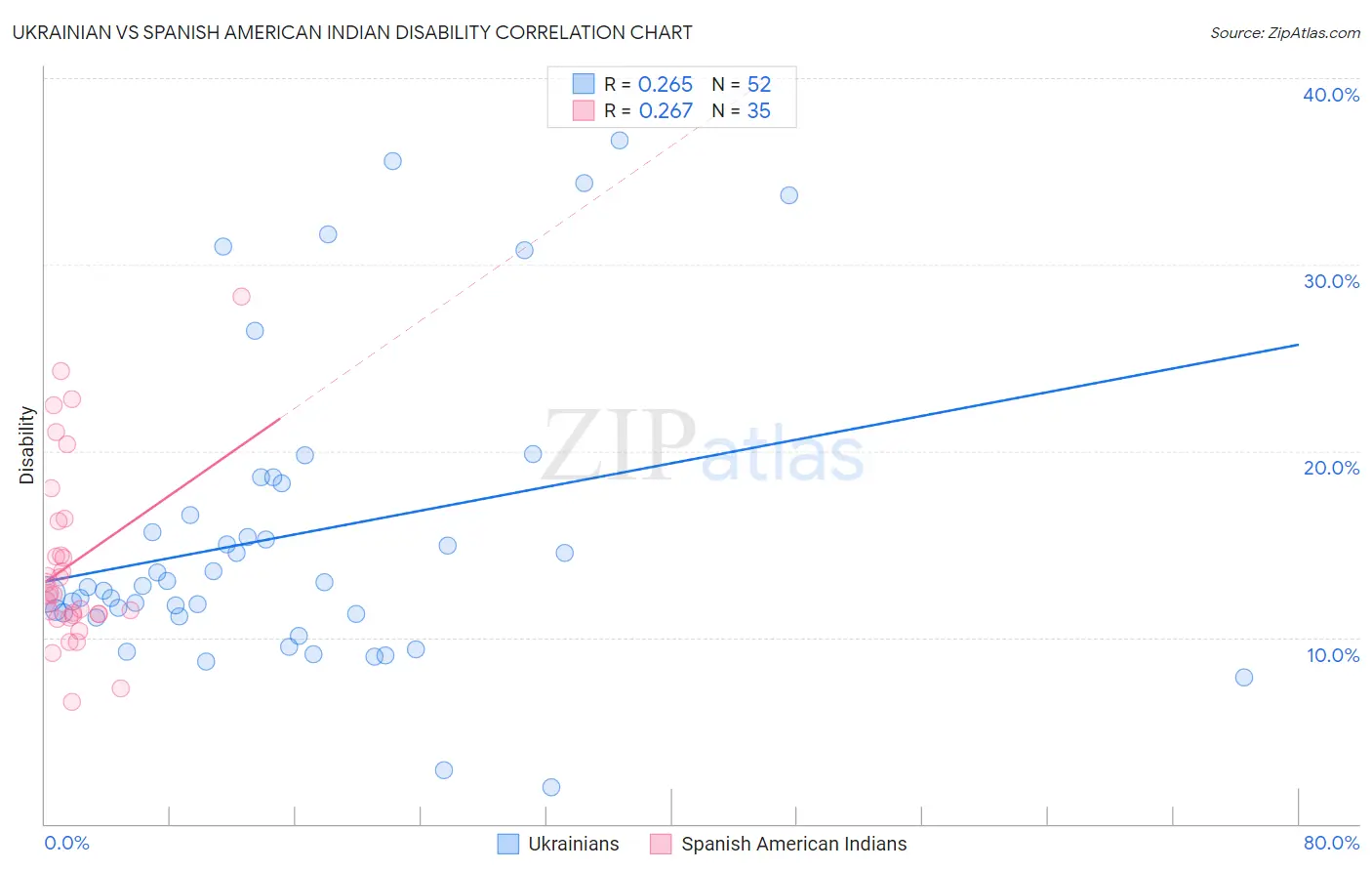 Ukrainian vs Spanish American Indian Disability