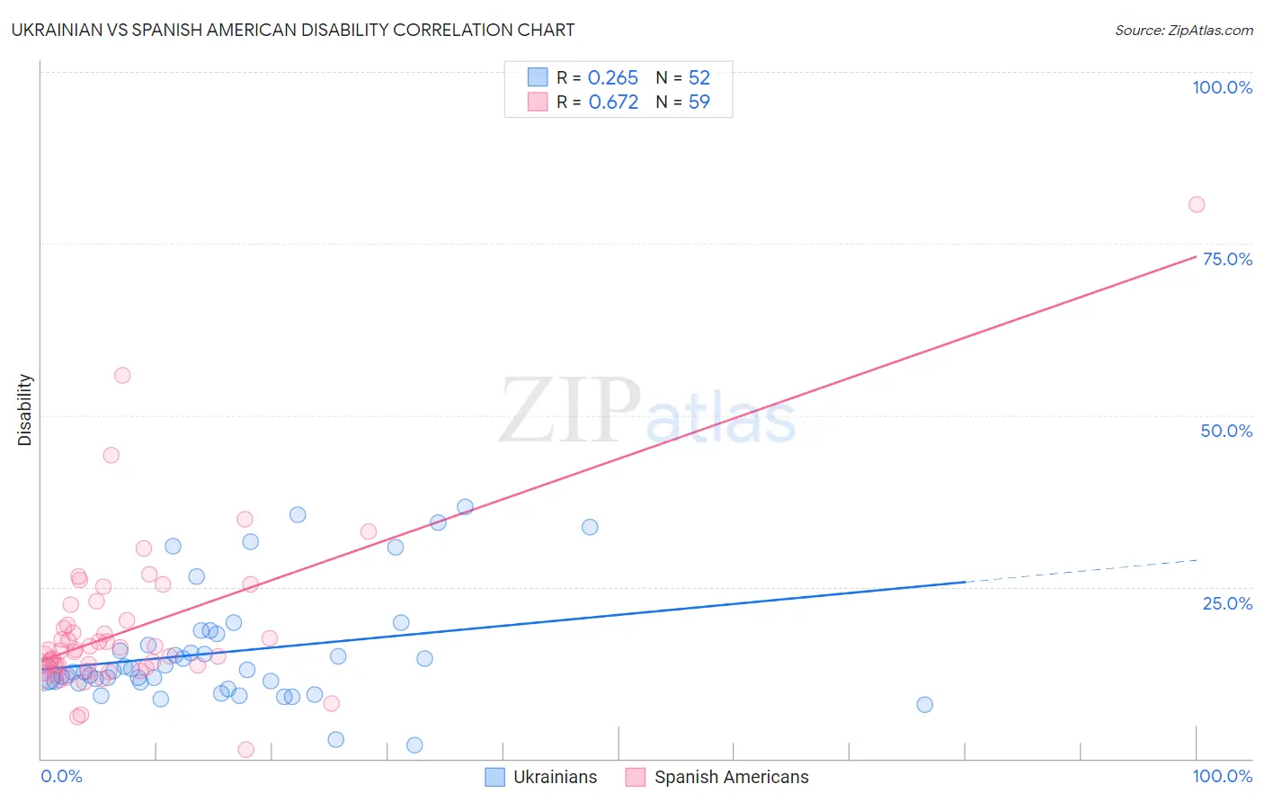 Ukrainian vs Spanish American Disability