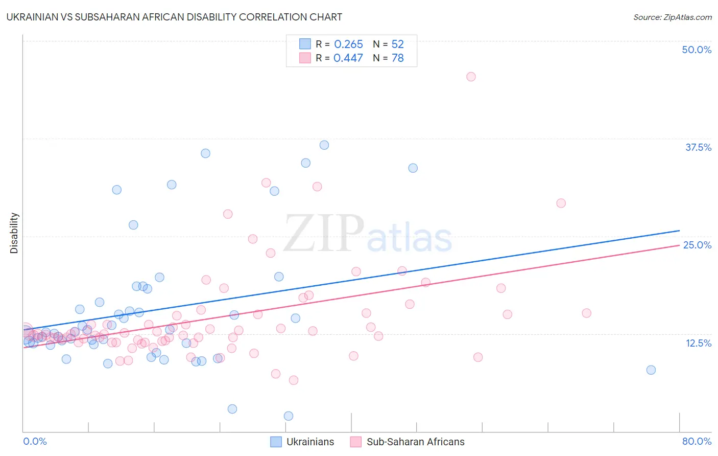 Ukrainian vs Subsaharan African Disability