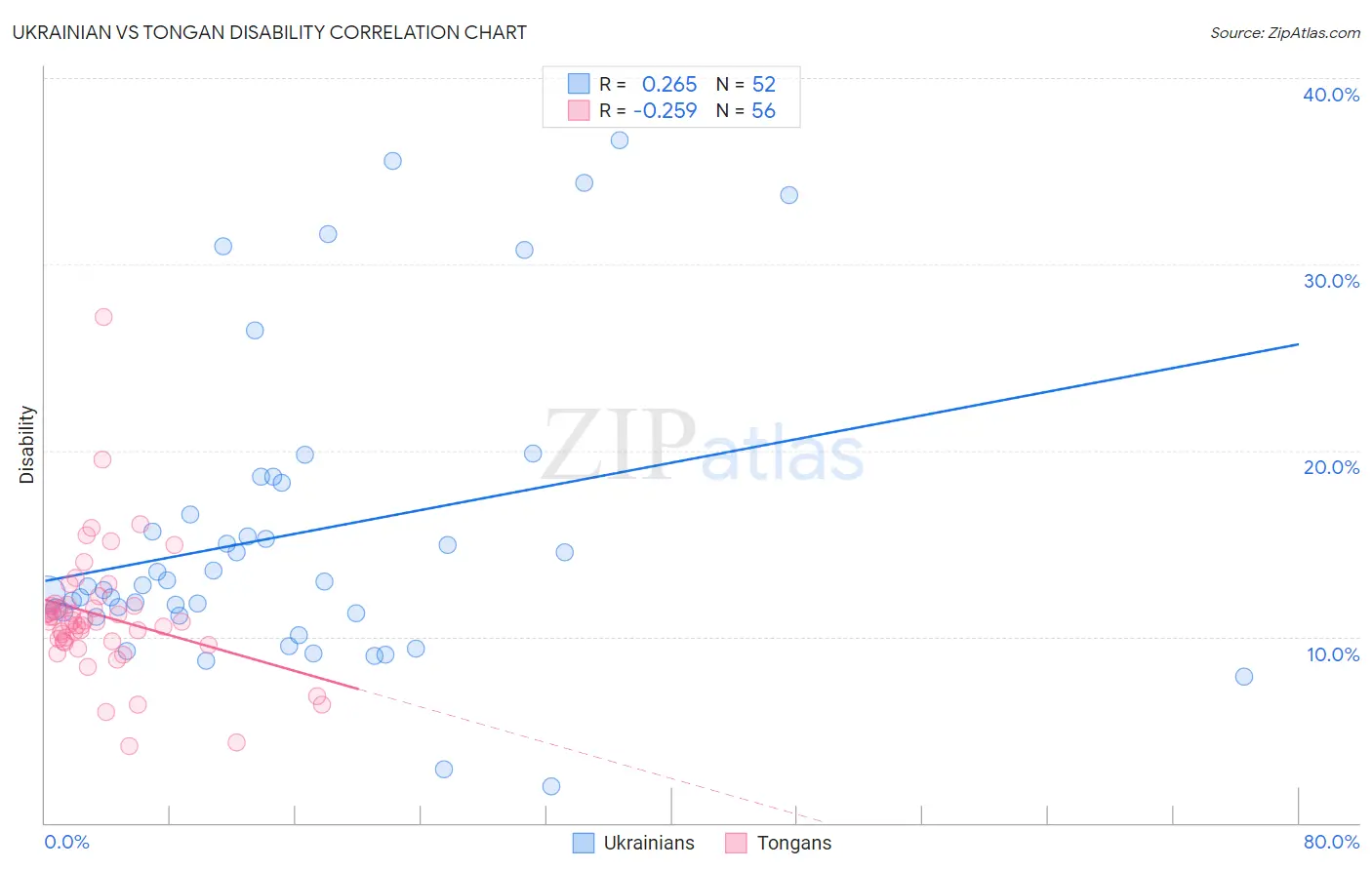 Ukrainian vs Tongan Disability