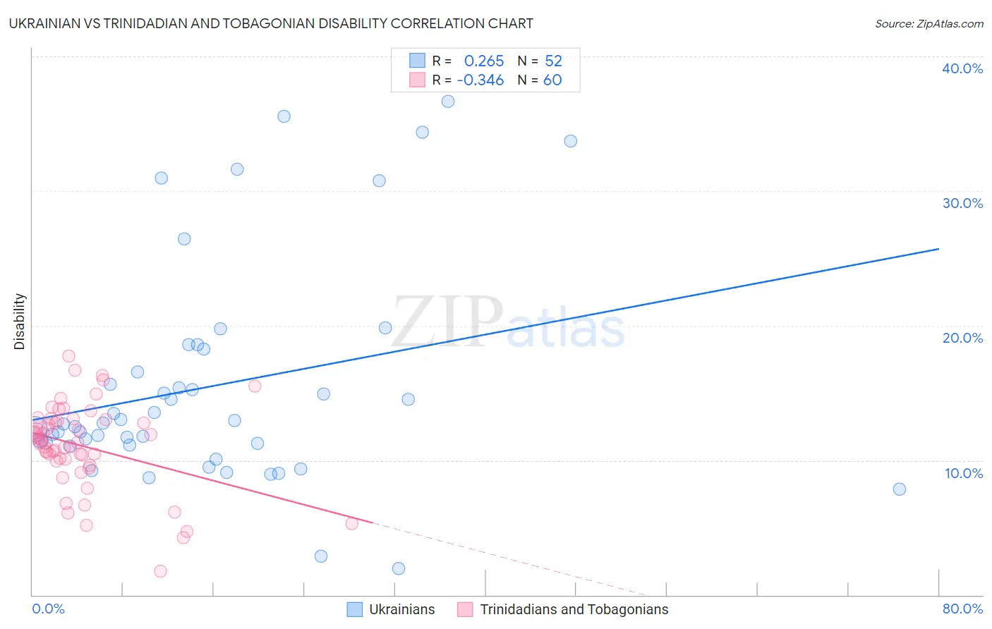 Ukrainian vs Trinidadian and Tobagonian Disability