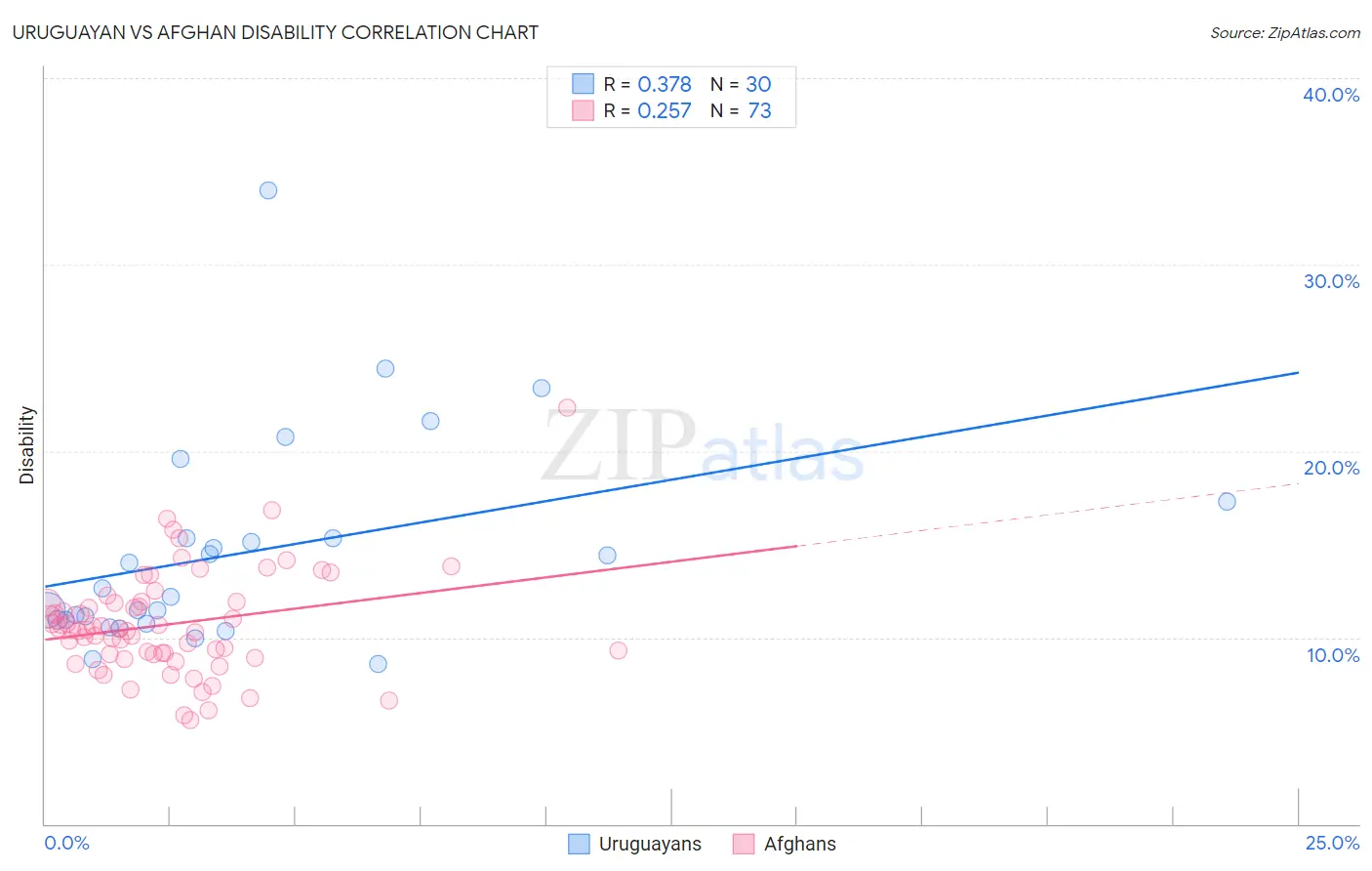Uruguayan vs Afghan Disability