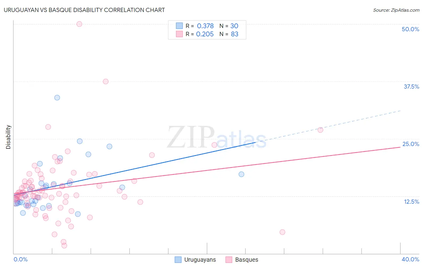 Uruguayan vs Basque Disability