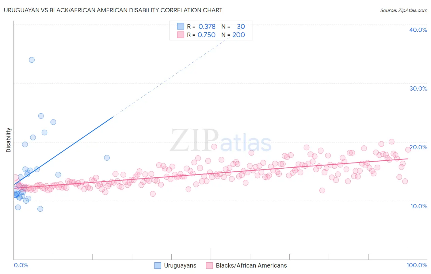 Uruguayan vs Black/African American Disability