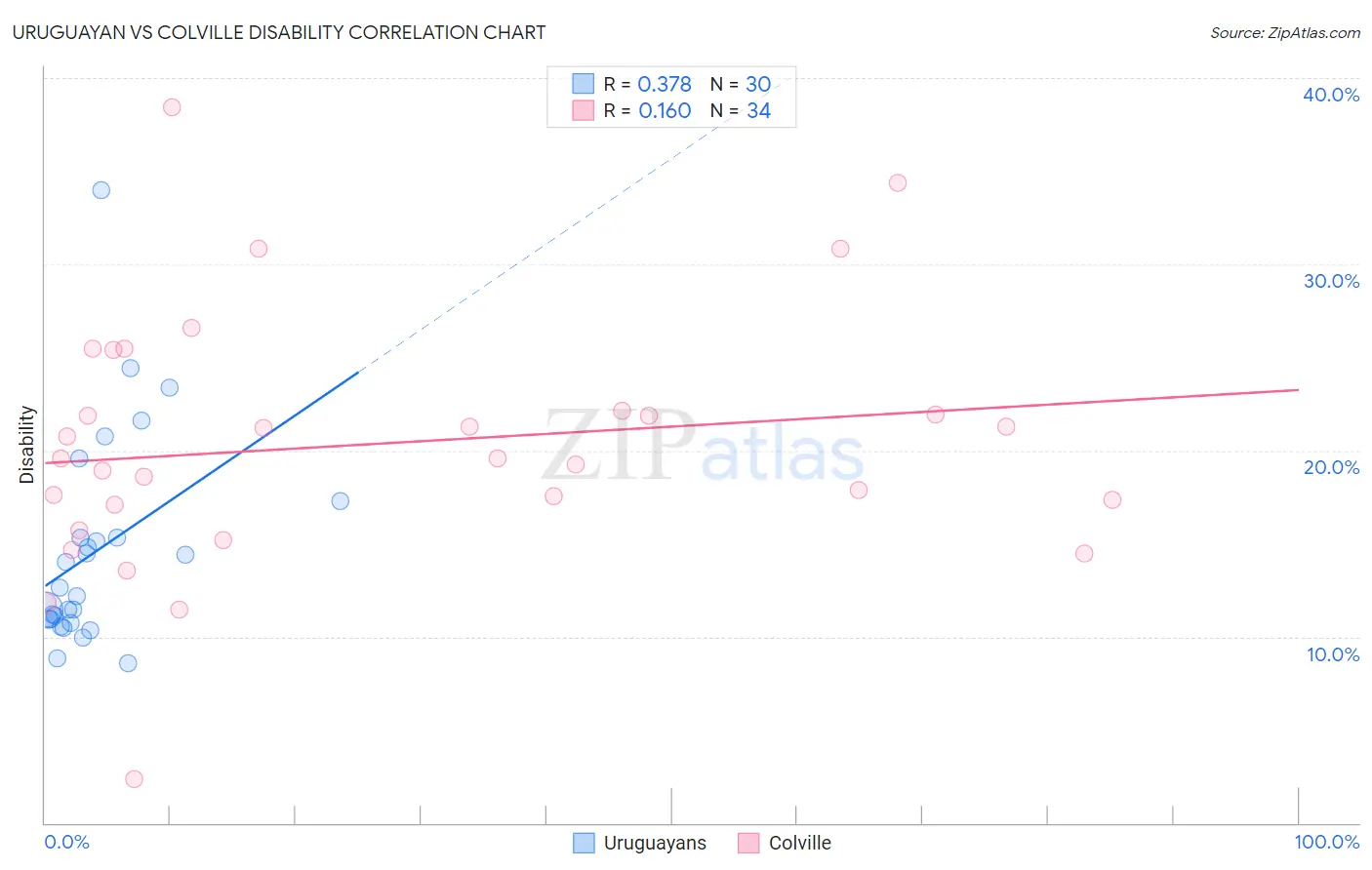 Uruguayan vs Colville Disability